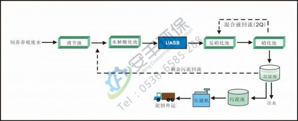 屠宰養(yǎng)殖污水處理設(shè)備